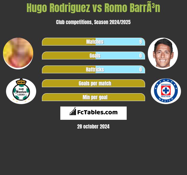 Hugo Rodriguez vs Romo BarrÃ³n h2h player stats