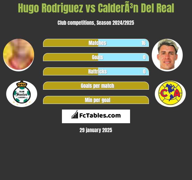 Hugo Rodriguez vs CalderÃ³n Del Real h2h player stats