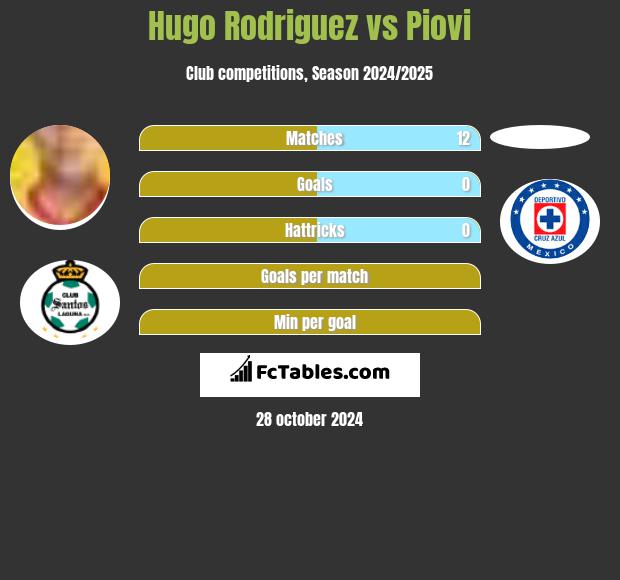 Hugo Rodriguez vs Piovi h2h player stats