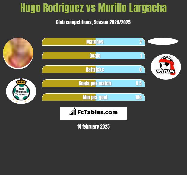 Hugo Rodriguez vs Murillo Largacha h2h player stats