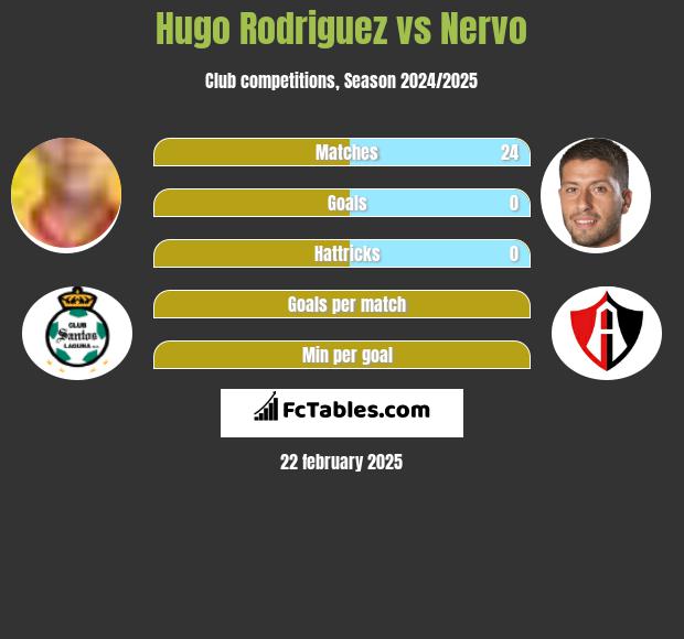 Hugo Rodriguez vs Nervo h2h player stats