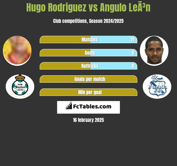 Hugo Rodriguez vs Angulo LeÃ³n h2h player stats