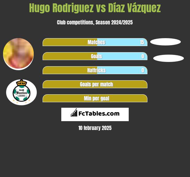 Hugo Rodriguez vs Díaz Vázquez h2h player stats