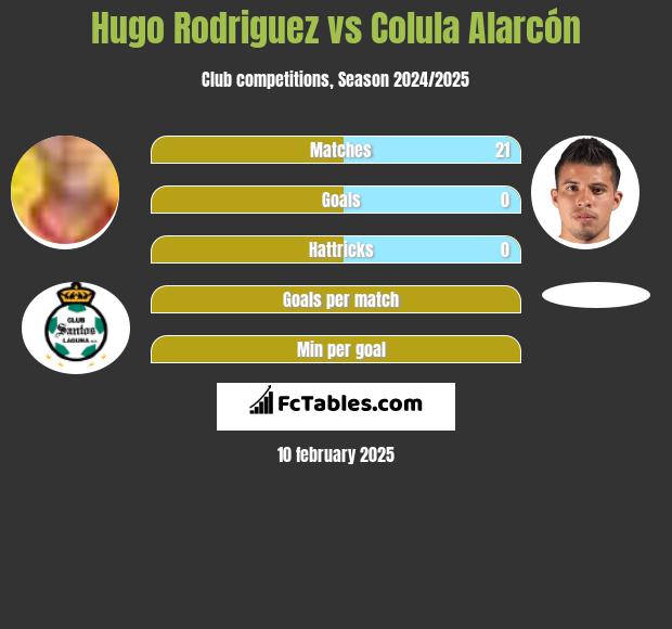 Hugo Rodriguez vs Colula Alarcón h2h player stats