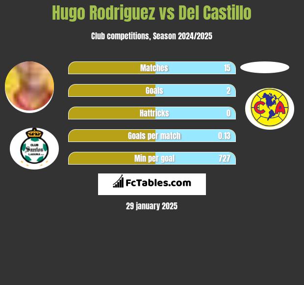 Hugo Rodriguez vs Del Castillo h2h player stats