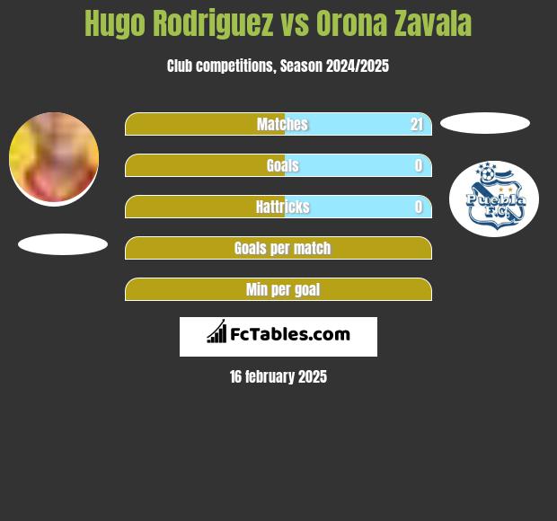 Hugo Rodriguez vs Orona Zavala h2h player stats