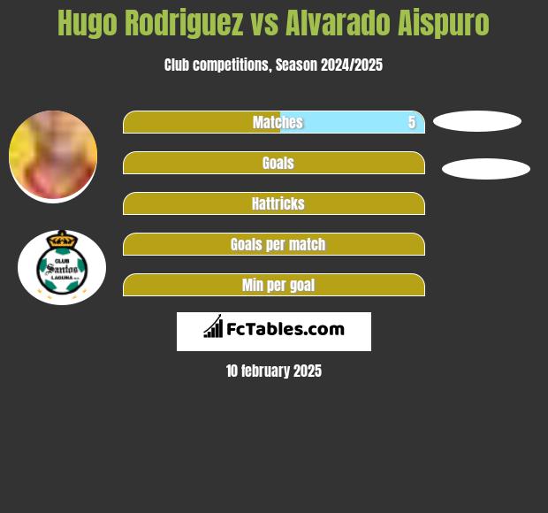 Hugo Rodriguez vs Alvarado Aispuro h2h player stats