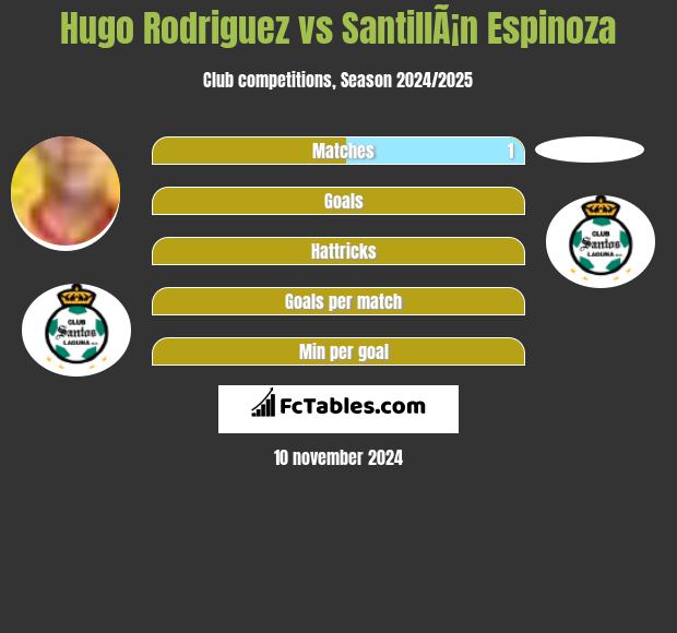 Hugo Rodriguez vs SantillÃ¡n Espinoza h2h player stats