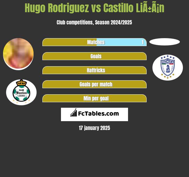 Hugo Rodriguez vs Castillo LiÃ±Ã¡n h2h player stats