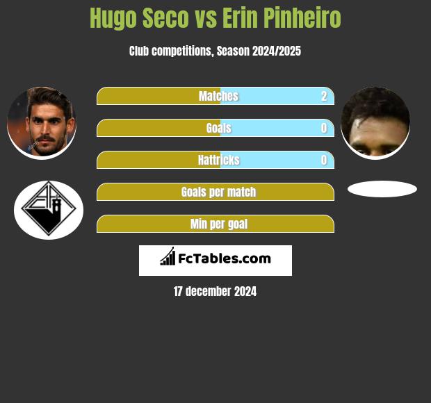 Hugo Seco vs Erin Pinheiro h2h player stats