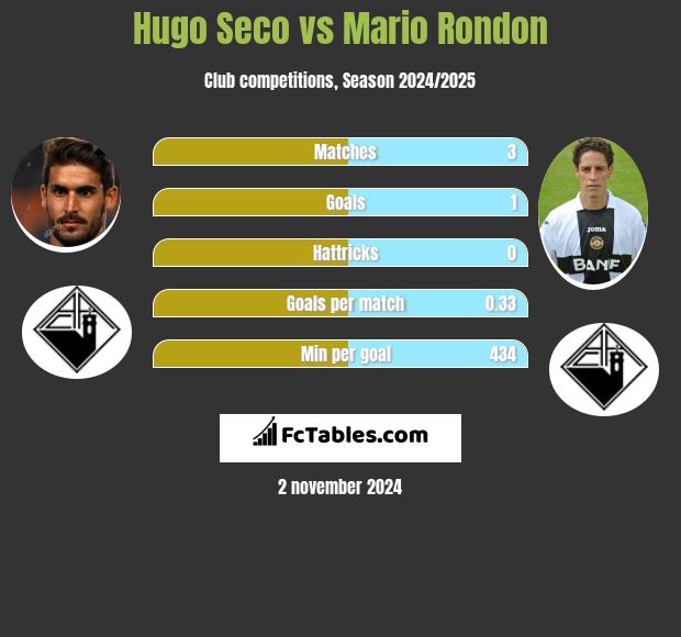 Hugo Seco vs Mario Rondon h2h player stats