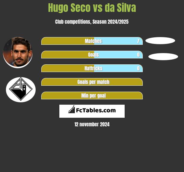 Hugo Seco vs da Silva h2h player stats