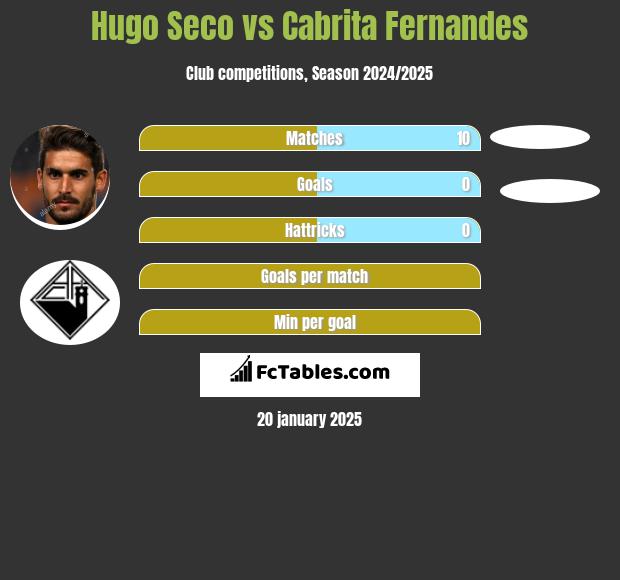 Hugo Seco vs Cabrita Fernandes h2h player stats