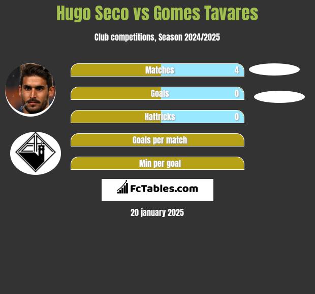 Hugo Seco vs Gomes Tavares h2h player stats