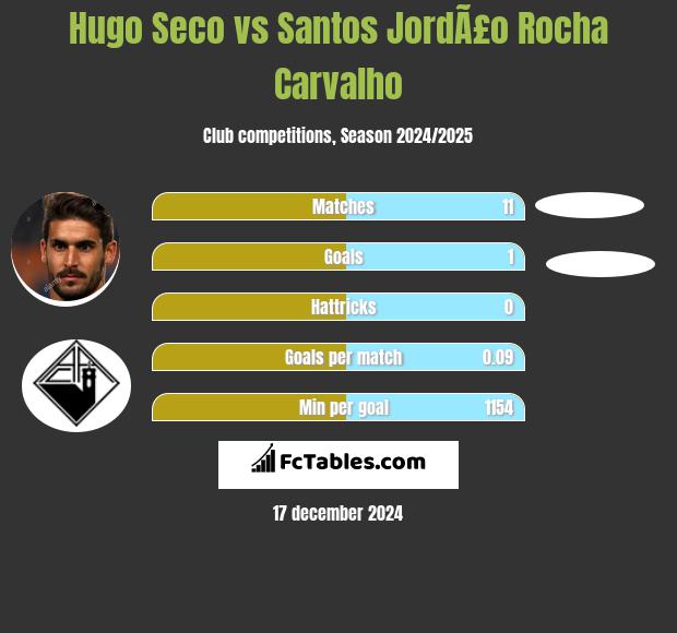 Hugo Seco vs Santos JordÃ£o Rocha Carvalho h2h player stats