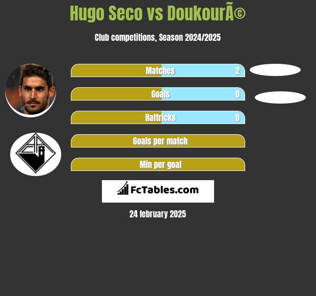 Hugo Seco vs DoukourÃ© h2h player stats