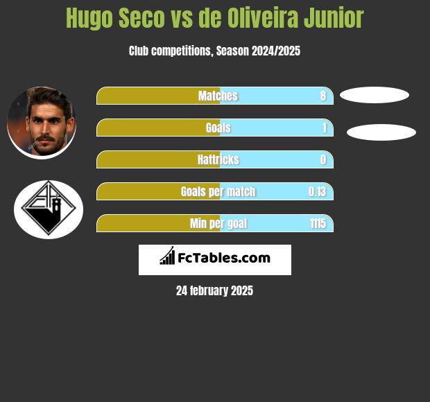 Hugo Seco vs de Oliveira Junior h2h player stats