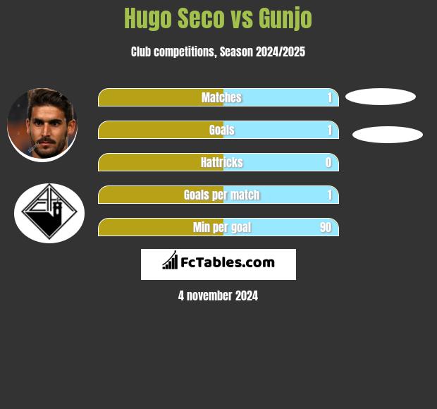 Hugo Seco vs Gunjo h2h player stats