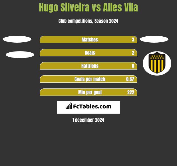 Hugo Silveira vs Alles Vila h2h player stats