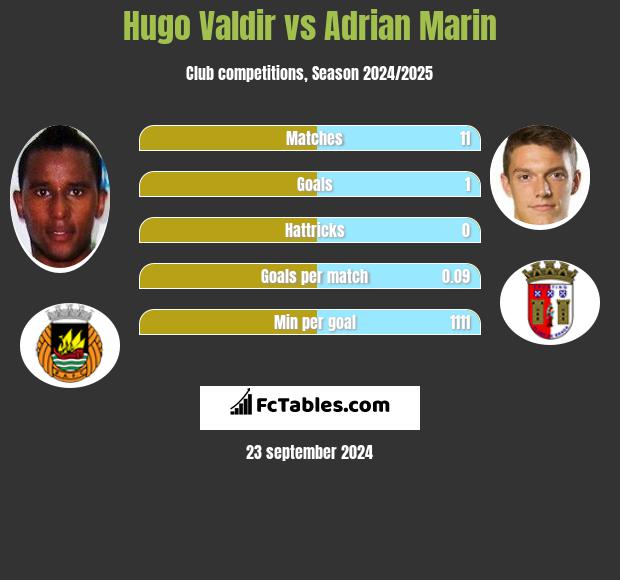 Hugo Valdir vs Adrian Marin h2h player stats