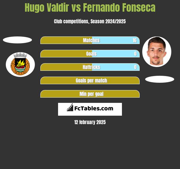 Hugo Valdir vs Fernando Fonseca h2h player stats