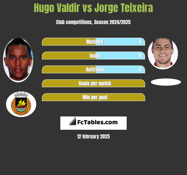 Hugo Valdir vs Jorge Teixeira h2h player stats