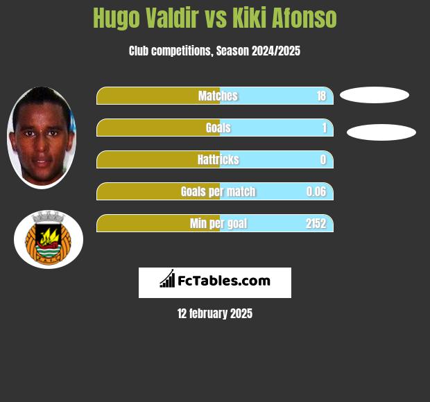 Hugo Valdir vs Kiki Afonso h2h player stats