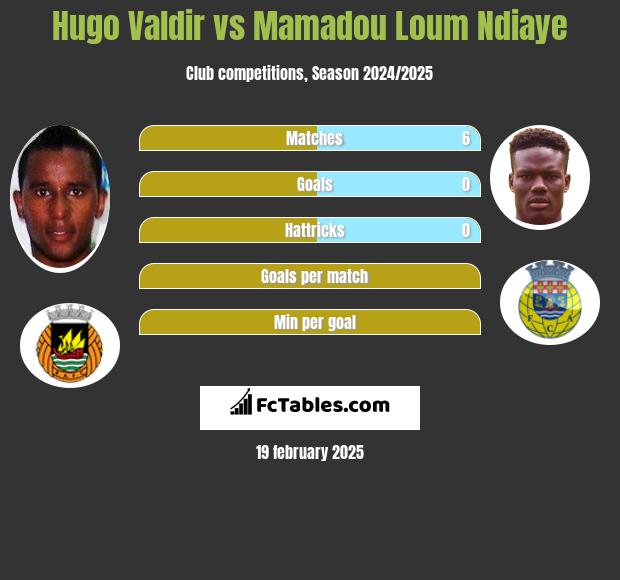 Hugo Valdir vs Mamadou Loum Ndiaye h2h player stats