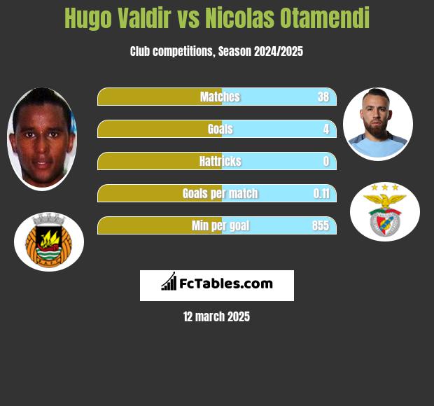 Hugo Valdir vs Nicolas Otamendi h2h player stats