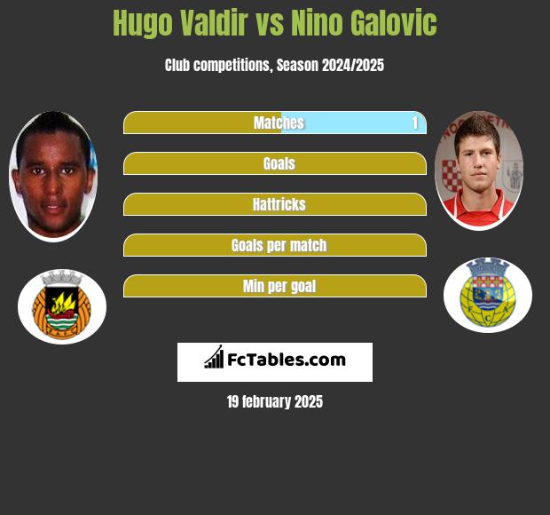 Hugo Valdir vs Nino Galovic h2h player stats