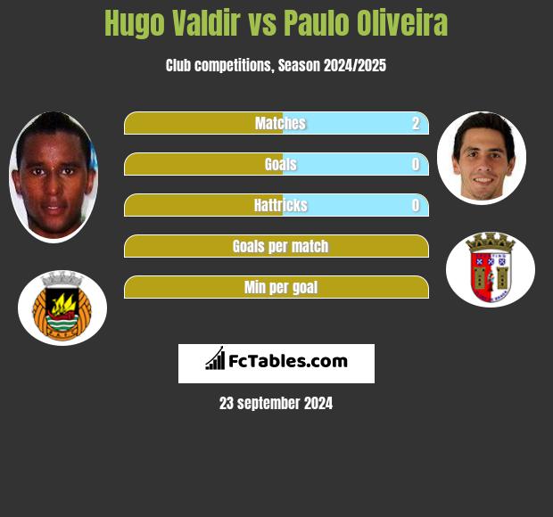 Hugo Valdir vs Paulo Oliveira h2h player stats