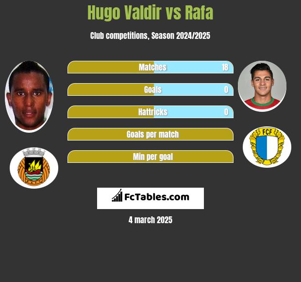 Hugo Valdir vs Rafa h2h player stats