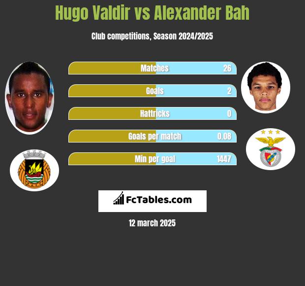 Hugo Valdir vs Alexander Bah h2h player stats