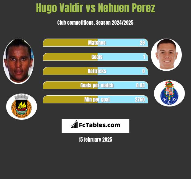 Hugo Valdir vs Nehuen Perez h2h player stats