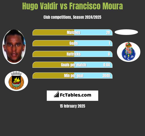 Hugo Valdir vs Francisco Moura h2h player stats