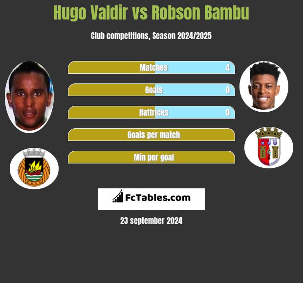 Hugo Valdir vs Robson Bambu h2h player stats