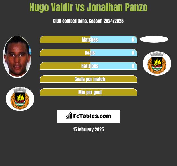 Hugo Valdir vs Jonathan Panzo h2h player stats