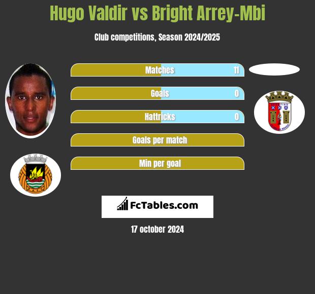 Hugo Valdir vs Bright Arrey-Mbi h2h player stats