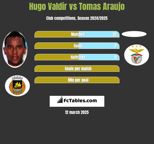 Hugo Valdir vs Tomas Araujo h2h player stats