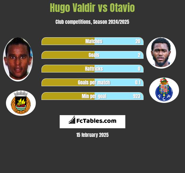 Hugo Valdir vs Otavio h2h player stats