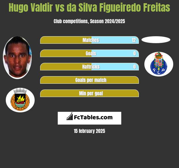 Hugo Valdir vs da Silva Figueiredo Freitas h2h player stats