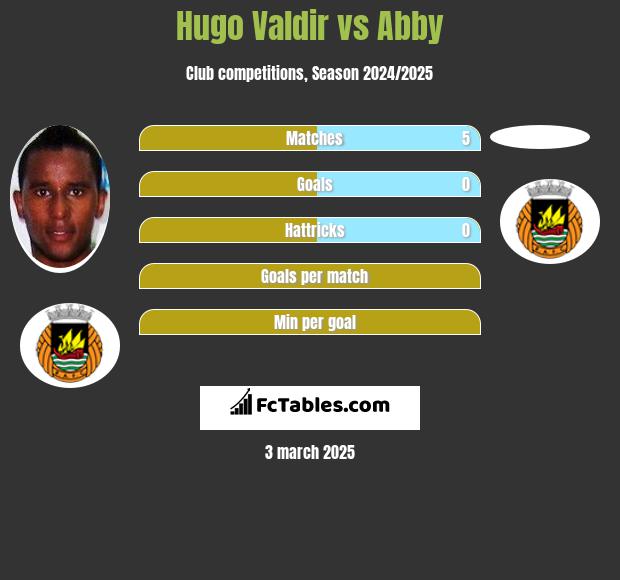 Hugo Valdir vs Abby h2h player stats