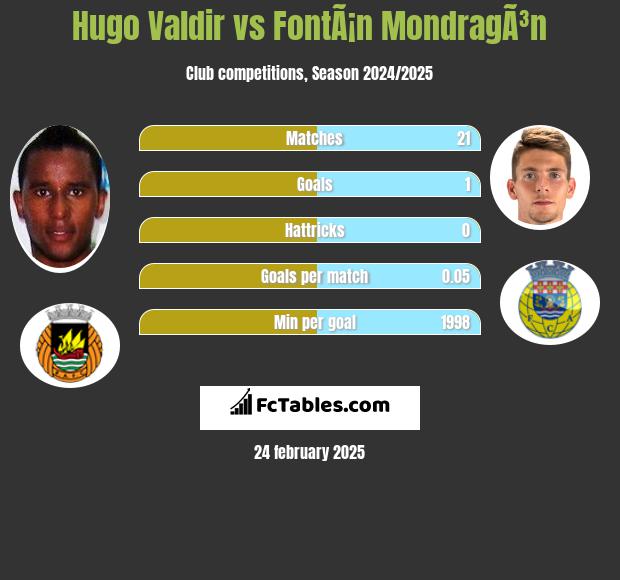 Hugo Valdir vs FontÃ¡n MondragÃ³n h2h player stats