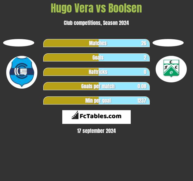 Hugo Vera vs Boolsen h2h player stats