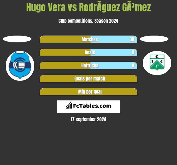 Hugo Vera vs RodrÃ­guez GÃ³mez h2h player stats