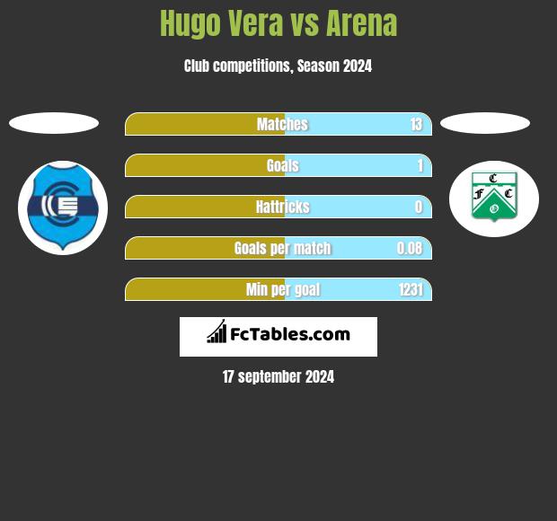 Hugo Vera vs Arena h2h player stats