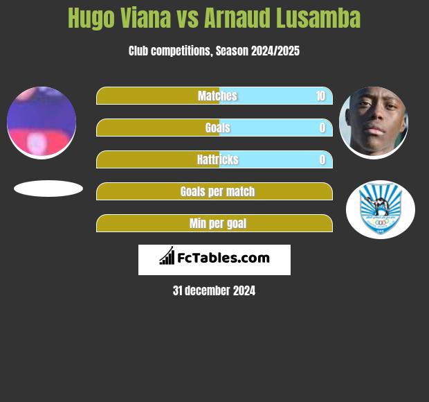 Hugo Viana vs Arnaud Lusamba h2h player stats