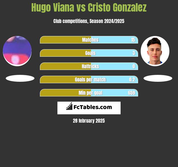 Hugo Viana vs Cristo Gonzalez h2h player stats