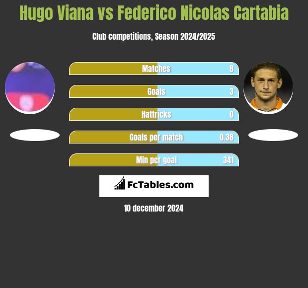 Hugo Viana vs Federico Nicolas Cartabia h2h player stats