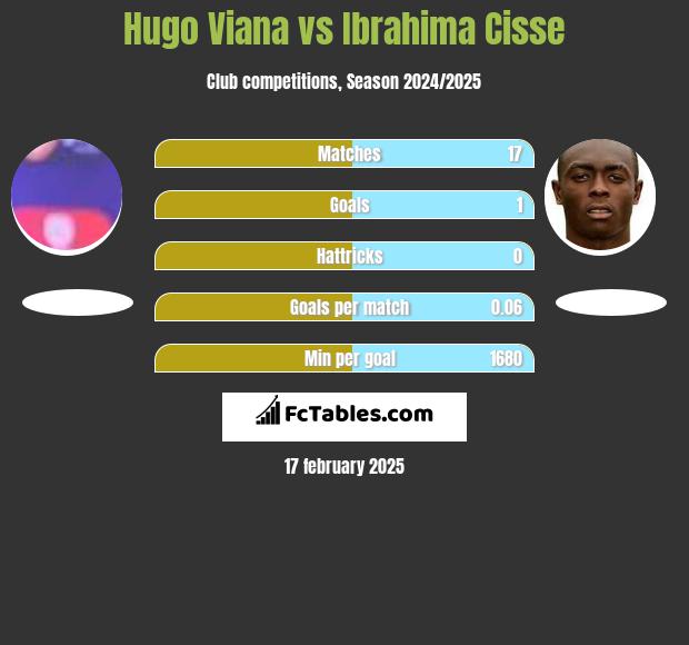 Hugo Viana vs Ibrahima Cisse h2h player stats